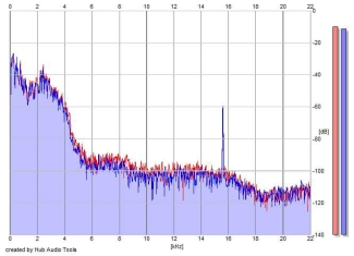 Frequency Analysis