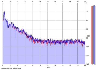 Frequency Analysis