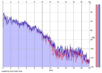 Frequency Analysis