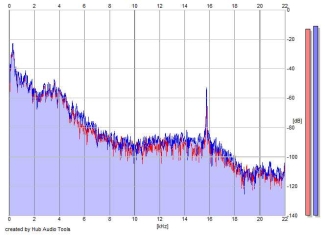 Frequency Analysis