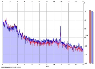 Frequency Analysis