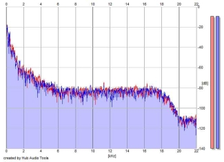 Frequency Analysis