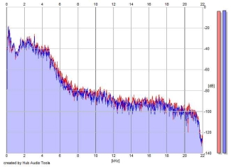 Frequency Analysis