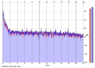 Frequency Analysis