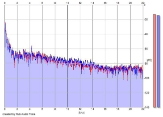 Frequency Analysis