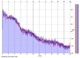 Frequency Analysis