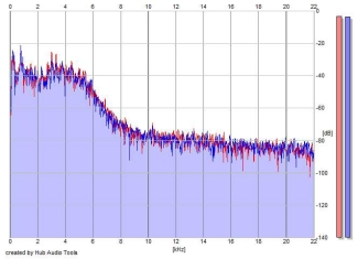 Frequency Analysis