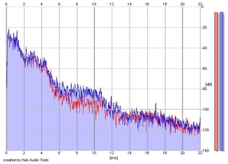 Frequency Analysis