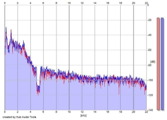 Frequency Analysis