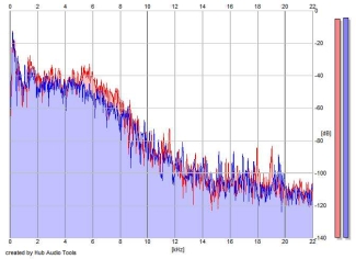 Frequency Analysis