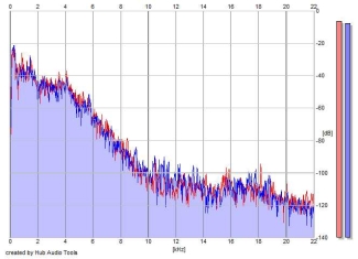 Frequency Analysis