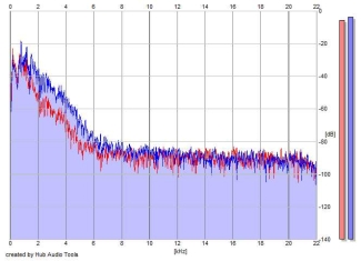 Frequency Analysis