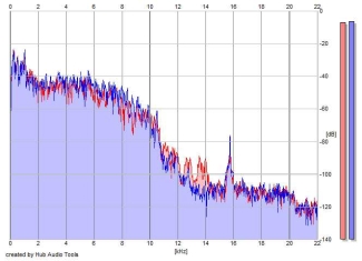 Frequency Analysis