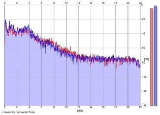 Frequency Analysis