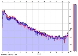 Frequency Analysis