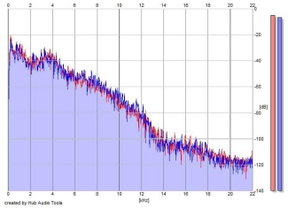 Frequency Analysis