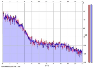 Frequency Analysis