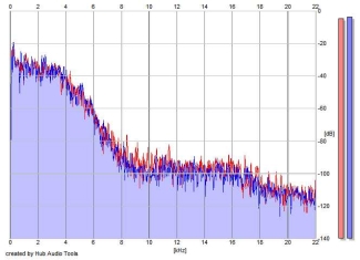 Frequency Analysis