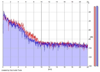 Frequency Analysis