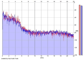 Frequency Analysis