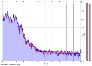 Frequency Analysis