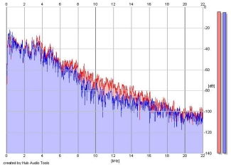 Frequency Analysis