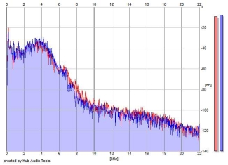 Frequency Analysis