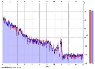 Frequency Analysis