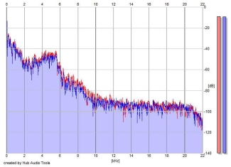 Frequency Analysis