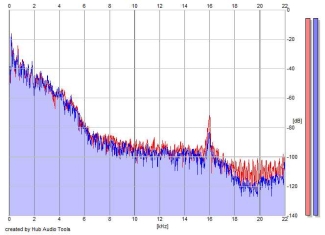 Frequency Analysis