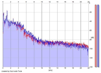 Frequency Analysis