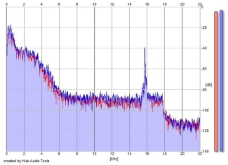 Frequency Analysis