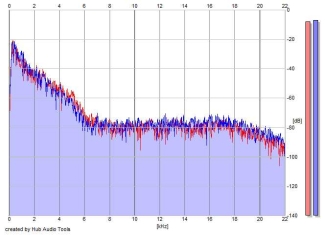 Frequency Analysis