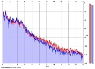 Frequency Analysis