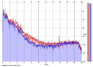 Frequency Analysis