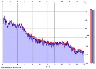 Frequency Analysis