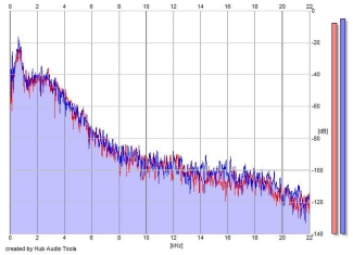 Frequency Analysis