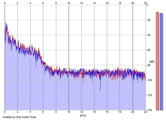 Frequency Analysis