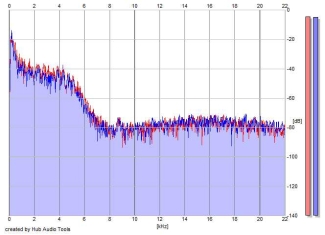 Frequency Analysis