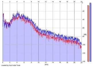 Frequency Analysis