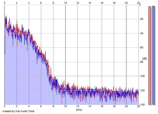 Frequency Analysis