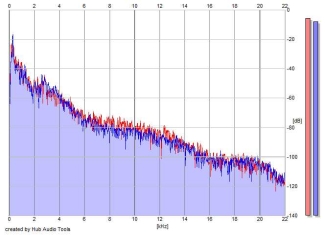 Frequency Analysis