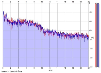 Frequency Analysis