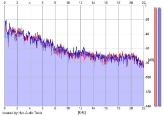 Frequency Analysis