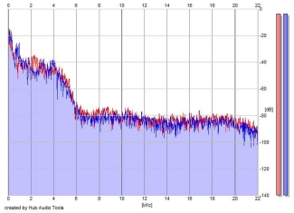 Frequency Analysis