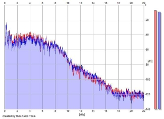 Frequency Analysis