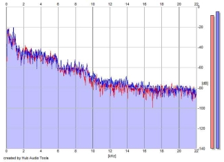 Frequency Analysis