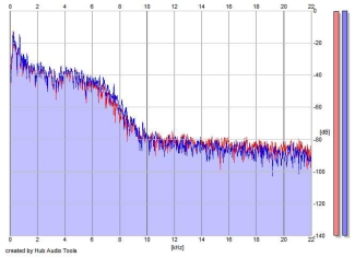 Frequency Analysis