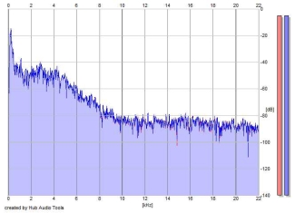 Frequency Analysis