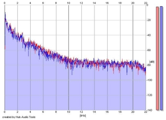 Frequency Analysis